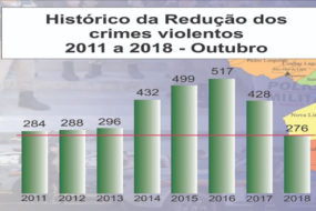 EM SANTA LUZIA CRIMES VIOLENTOS CAEM PELA METADE NOS ÚLTIMOS DOIS ANOS