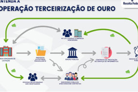 POLÍCIA E RECEITA FEDERAL DESARTICULAM ESQUEMA DE FRAUDE EM PROCESSOS LICITATÓRIOS NESTA QUINTA,08